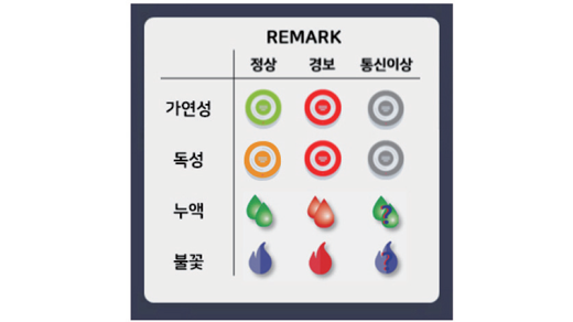 경보발생 박스